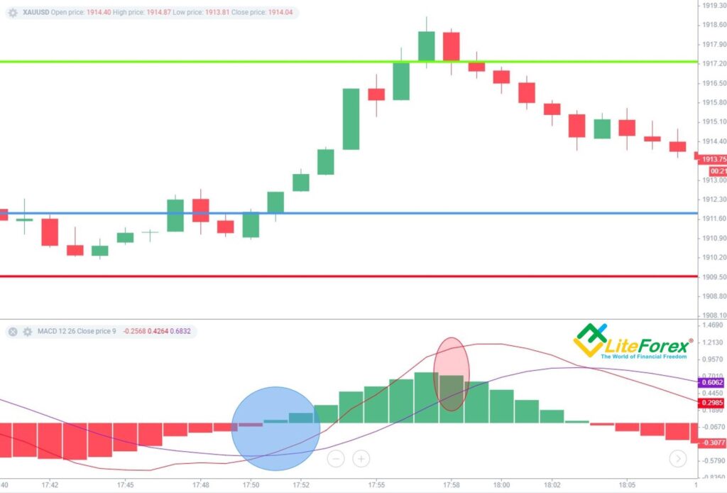 شرح مؤشر macd ضمن أهم مؤشرات التحليل الفني.