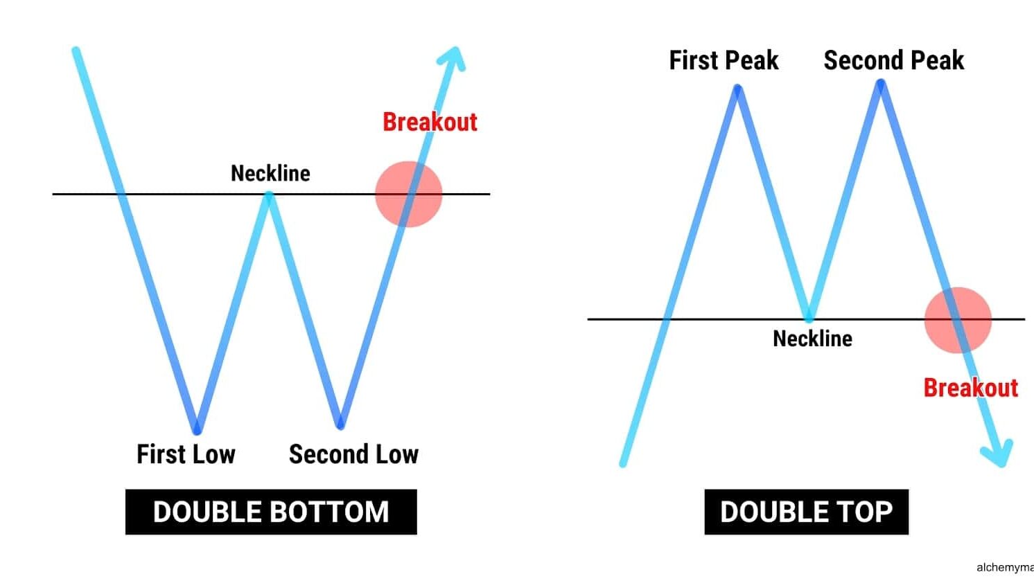 رسم بياني يوضح نموذج القمة المزدوجة والقاع المزدوج