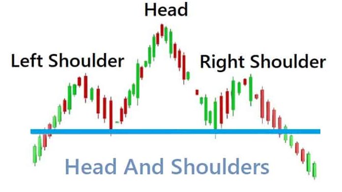 رسم بياني يوضح نموذج الرأس والكتفين ضمن النماذج الفنية الهبوطية.