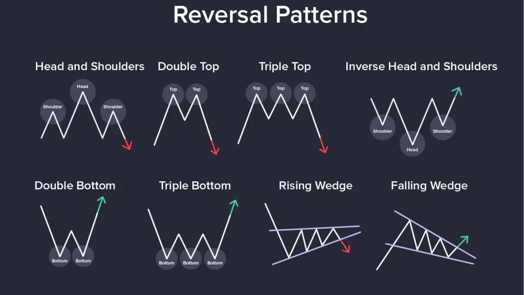 رسم بياني يوضح نموذج الرأس والكتفين ضمن النماذج الفنية الهبوطية.