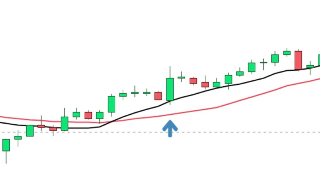 شرح تقاطع المتوسط المتحرك ضمن أهم مؤشرات التحليل الفني.