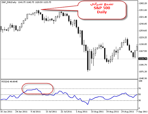 شرح مؤشر القوة النسبية RSI ضمن أهم مؤشرات التحليل الفني.