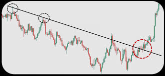 شرح استراتيجية القمم والقيعان في الاتجاه