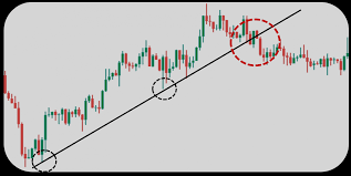 شرح استراتيجية القمم والقيعان في الاتجاه